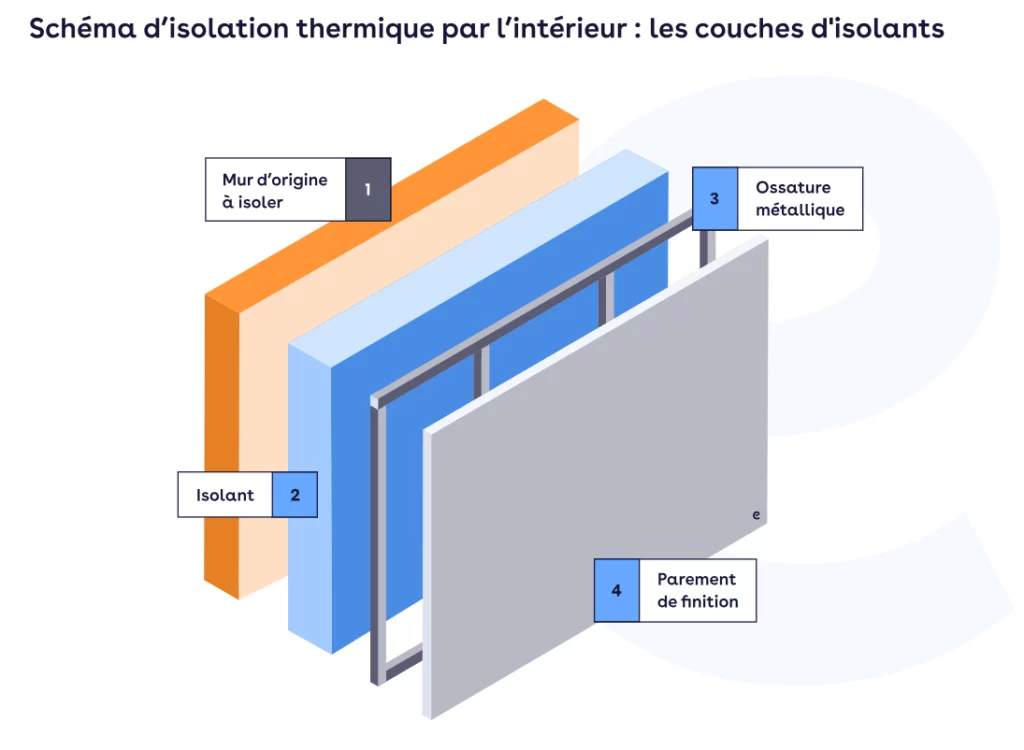 ITI les couches d' Isolation Thermique